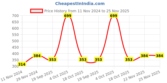 myntra.com Alina decor Green Set of Single Solid Rectangle Cushion Covers alina decor Price History Graph from 11 Nov 2024 to 24 Nov 2025