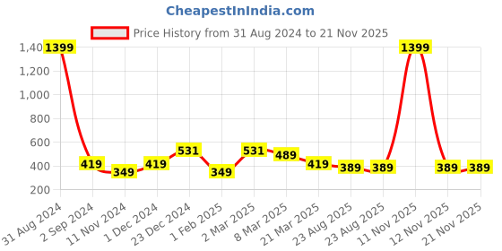 myntra.com Alina decor Grey & Black Set of 2 Embellished Square Cushion Covers alina decor Price History Graph from 31 Aug 2024 to 20 Nov 2025