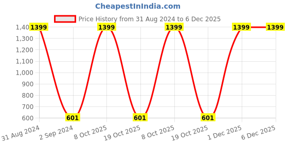 myntra.com Alina decor Grey & Black Set of 2 Embroidered Square Cushion Covers alina decor Price History Graph from 31 Aug 2024 to 6 Dec 2025
