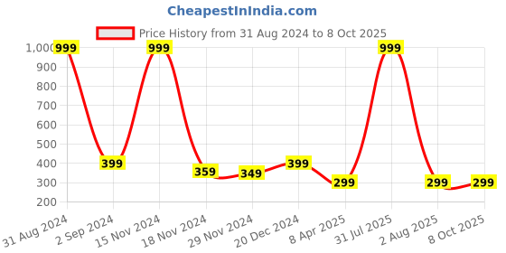 myntra.com Alina decor Grey & Yellow Digital Printed Table Runner alina decor Price History Graph from 31 Aug 2024 to 7 Oct 2025