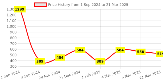 myntra.com Alina decor Grey & Yellow Set of 2 Embellished Square Cushion Covers alina decor Price History Graph from 1 Sep 2024 to 21 Mar 2025