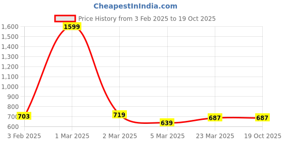 myntra.com Alina decor Grey Embroidered Rectangle Runner alina decor Price History Graph from 3 Feb 2025 to 19 Oct 2025