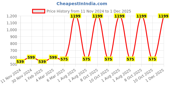 myntra.com Alina decor Grey Set of 2 Solid Square Cushion Covers alina decor Price History Graph from 11 Nov 2024 to 1 Dec 2025