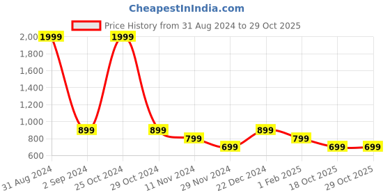 myntra.com Alina decor Maroon & White 5 Pieces Ethnic Motifs Square Cushion Covers alina decor Price History Graph from 31 Aug 2024 to 29 Oct 2025