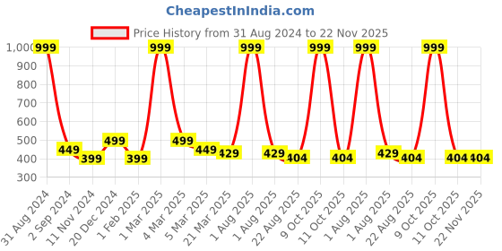 myntra.com Alina decor Mint-Green & Yellow Printed Table Runner alina decor Price History Graph from 31 Aug 2024 to 22 Nov 2025