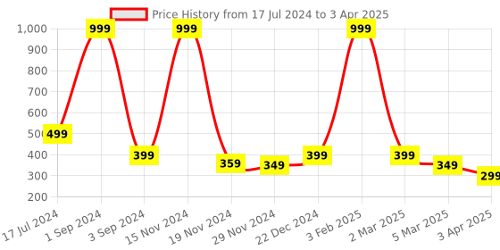 myntra.com Alina decor Multicoloured Abstract Table Runner alina decor Price History Graph from 17 Jul 2024 to 3 Apr 2025