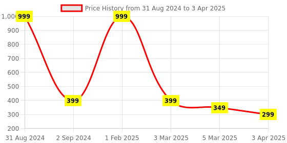 myntra.com Alina decor Multicoloured Digital Printed Table Runner alina decor Price History Graph from 31 Aug 2024 to 3 Apr 2025
