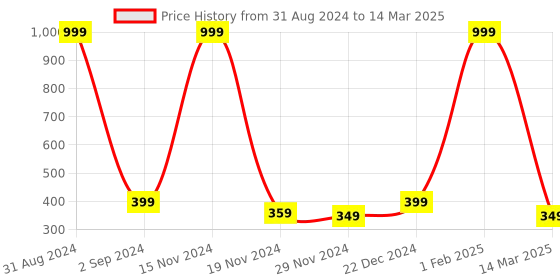 myntra.com Alina decor Multicoloured Digitally Printed Table Runner alina decor Price History Graph from 31 Aug 2024 to 14 Mar 2025