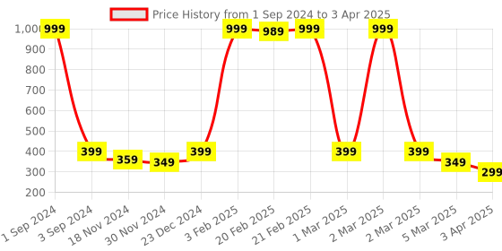 myntra.com Alina decor Multicoloured Digitally Printed Table Runner alina decor Price History Graph from 1 Sep 2024 to 3 Apr 2025