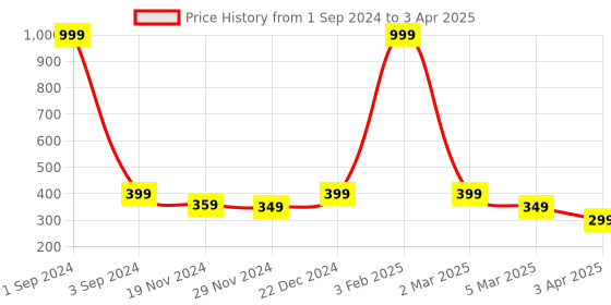 myntra.com Alina decor Multicoloured Digitally Printed Table Runner alina decor Price History Graph from 1 Sep 2024 to 3 Apr 2025