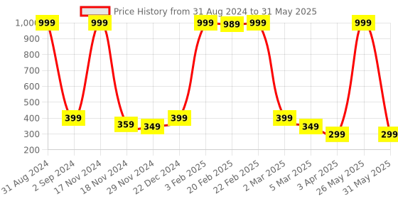 myntra.com Alina decor Multicoloured Digitally Printed Table Runner alina decor Price History Graph from 31 Aug 2024 to 31 May 2025
