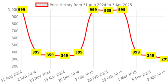 myntra.com Alina decor Multicoloured Digitally Printed Table Runner alina decor Price History Graph from 31 Aug 2024 to 3 Apr 2025