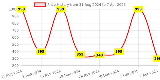 myntra.com Alina decor Multicoloured Digitally Printed Table Runner alina decor Price History Graph from 31 Aug 2024 to 7 Apr 2025