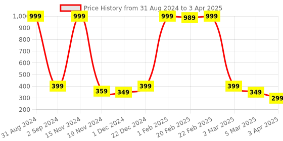 myntra.com Alina decor Multicoloured Digitally Printed Table Runner alina decor Price History Graph from 31 Aug 2024 to 3 Apr 2025