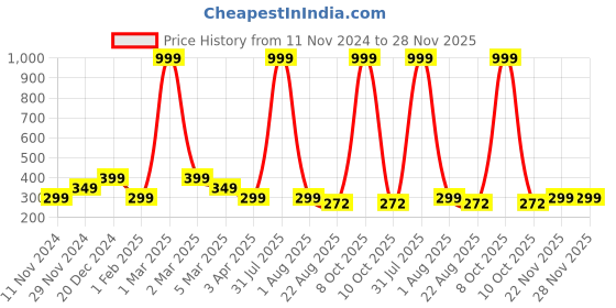 myntra.com Alina decor Multicoloured Ethnic Table Runner alina decor Price History Graph from 11 Nov 2024 to 28 Nov 2025