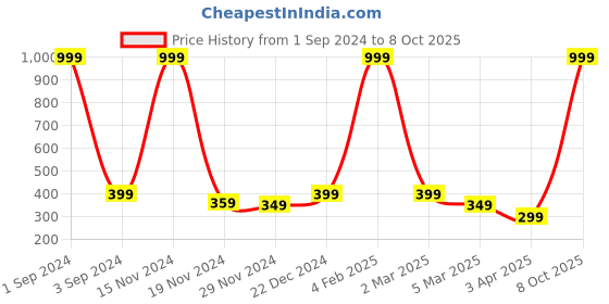 myntra.com Alina decor Multicoloured Floral Table Runner alina decor Price History Graph from 1 Sep 2024 to 8 Oct 2025