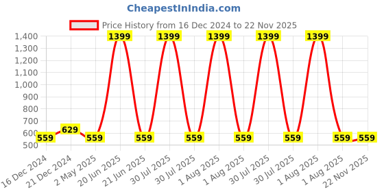 myntra.com Alina decor Multicoloured Set of 2 Embellished Rectangle Cushion Covers alina decor Price History Graph from 16 Dec 2024 to 22 Nov 2025
