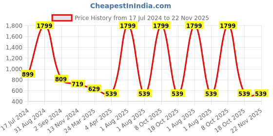 myntra.com Alina decor Multicoloured Set of 5 Floral Square Cushion Covers alina decor Price History Graph from 17 Jul 2024 to 22 Nov 2025