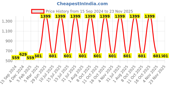 myntra.com Alina decor Mustard Yellow Set of 2 Embellished Square Cushion Covers alina decor Price History Graph from 15 Sep 2024 to 23 Nov 2025