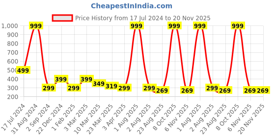 myntra.com Alina decor Mustard Yellow Set of 2 Ethnic Motifs Square Cushion Covers alina decor Price History Graph from 17 Jul 2024 to 19 Nov 2025