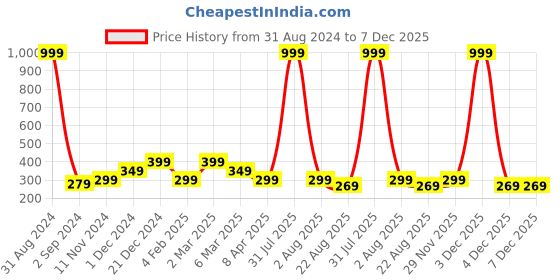 myntra.com Alina decor Navy Blue & Gold Set of 2 Embroidered Square Cushion Covers alina decor Price History Graph from 31 Aug 2024 to 6 Dec 2025