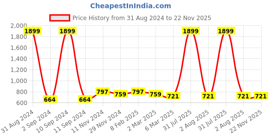myntra.com Alina decor Navy Blue & Gold Set of 5 Self Design Square Cushion Covers alina decor Price History Graph from 31 Aug 2024 to 22 Nov 2025
