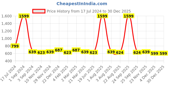 myntra.com Alina decor Navy Blue & Gold-Toned Set of 2 Embellished Square Cushion Covers alina decor Price History Graph from 17 Jul 2024 to 30 Dec 2025
