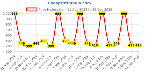 myntra.com Alina decor Navy Blue & Green 5 Pieces Floral Square Cushion Covers alina decor Price History Graph from 31 Aug 2024 to 29 Dec 2025