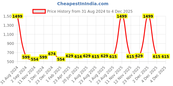 myntra.com Alina decor Navy Blue & Silver-Toned Set of 2 Embellished Square Cushion Covers alina decor Price History Graph from 31 Aug 2024 to 4 Dec 2025