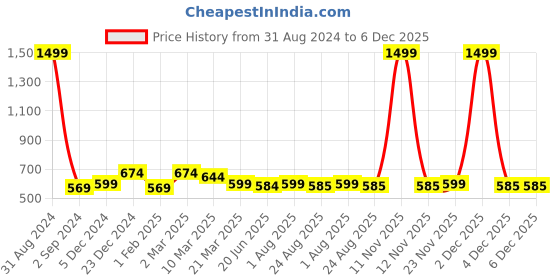 myntra.com Alina decor Navy Blue Set of 2 Embellished Square Cushion Covers alina decor Price History Graph from 31 Aug 2024 to 6 Dec 2025