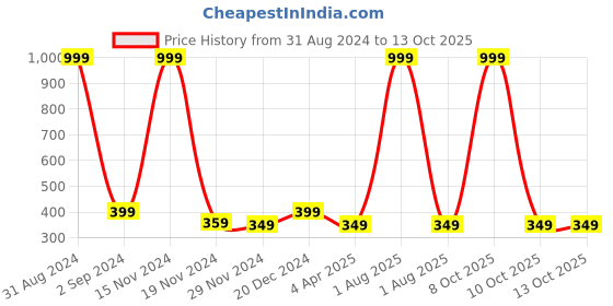 myntra.com Alina decor Off-White & Black Aztec Table Runner alina decor Price History Graph from 31 Aug 2024 to 12 Oct 2025