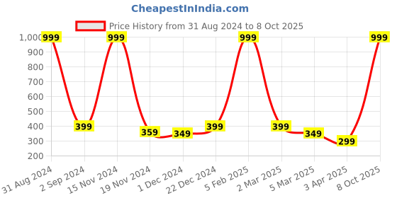 myntra.com Alina decor Off-White & Black Conversational Table Runner alina decor Price History Graph from 31 Aug 2024 to 8 Oct 2025