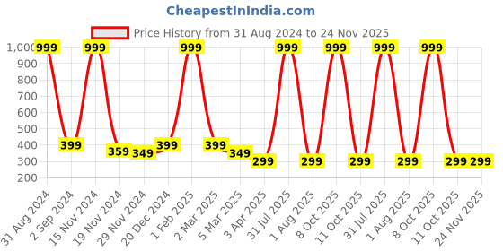 myntra.com Alina decor Off-White & Black Geometric Table Runner alina decor Price History Graph from 31 Aug 2024 to 23 Nov 2025
