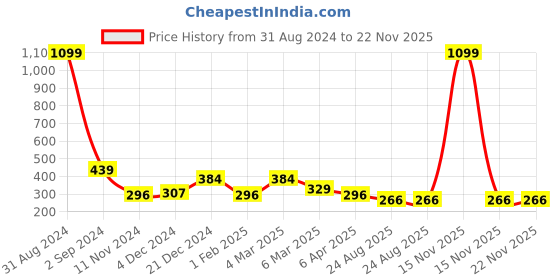 myntra.com Alina decor Off-White & Blue Set of 2 Geometric Square Cushion Covers alina decor Price History Graph from 31 Aug 2024 to 22 Nov 2025