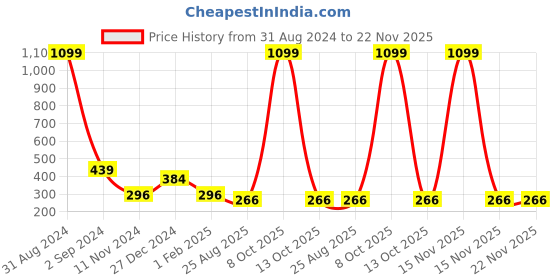 myntra.com Alina decor Off-White & Blue Set of 2 Striped Square Cushion Covers alina decor Price History Graph from 31 Aug 2024 to 22 Nov 2025