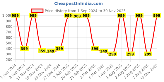 myntra.com Alina decor Off-White & Green Floral Digital Printed Table Runner alina decor Price History Graph from 1 Sep 2024 to 30 Nov 2025