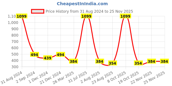 myntra.com Alina decor Off-White & Orange Set of 2 Embroidered Square Cushion Covers alina decor Price History Graph from 31 Aug 2024 to 22 Nov 2025