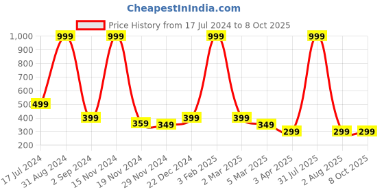 myntra.com Alina decor Off-White & Red Conversational Table Runner alina decor Price History Graph from 17 Jul 2024 to 8 Oct 2025