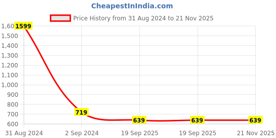 myntra.com Alina decor Off-White & Red Set of 2 Embellished Square Cushion Covers alina decor Price History Graph from 31 Aug 2024 to 21 Nov 2025