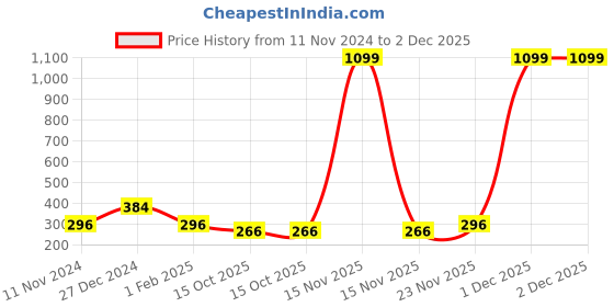 myntra.com Alina decor Off-White & Red Set of 2 Ethnic Motifs Square Cushion Covers alina decor Price History Graph from 11 Nov 2024 to 2 Dec 2025