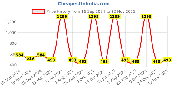 myntra.com Alina decor Off-White Set of 2 Embellished Square Cushion Covers alina decor Price History Graph from 16 Sep 2024 to 22 Nov 2025