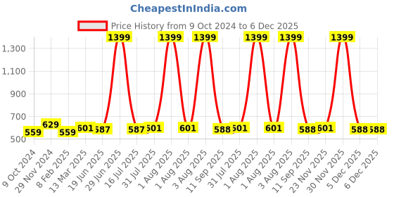 myntra.com Alina decor Olive Green & White Set of 2 Embellished Square Cushion Covers alina decor Price History Graph from 9 Oct 2024 to 5 Dec 2025