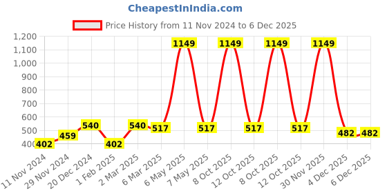 myntra.com Alina decor Olive Green Set of 2 Embellished Square Cushion Covers alina decor Price History Graph from 11 Nov 2024 to 6 Dec 2025