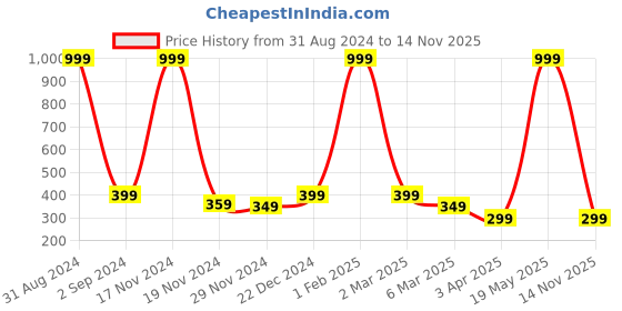 myntra.com Alina decor Orange & Pink Ethnic Digital Printed Table Runner alina decor Price History Graph from 31 Aug 2024 to 14 Nov 2025