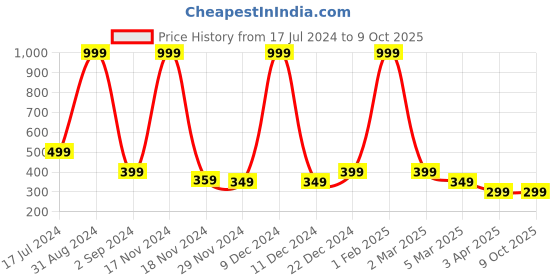 myntra.com Alina decor Orange & Red Digital Printed Table Runner alina decor Price History Graph from 17 Jul 2024 to 9 Oct 2025