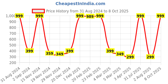 myntra.com Alina decor Orange Digitally Printed Table Runner alina decor Price History Graph from 31 Aug 2024 to 8 Oct 2025