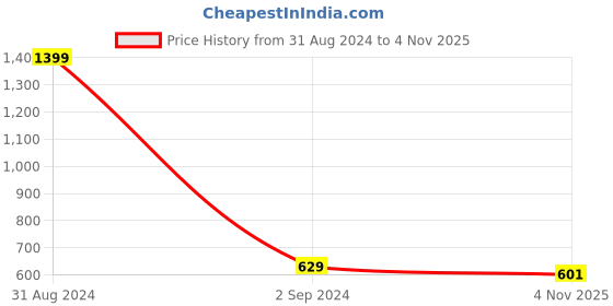 myntra.com Alina decor Peach-Coloured & Brown Set of 2 Embroidered Square Cushion Covers alina decor Price History Graph from 31 Aug 2024 to 4 Nov 2025