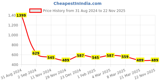 myntra.com Alina decor Peach-Coloured & Copper-Toned Set of 2 Embroidered Square Cushion Covers alina decor Price History Graph from 31 Aug 2024 to 22 Nov 2025