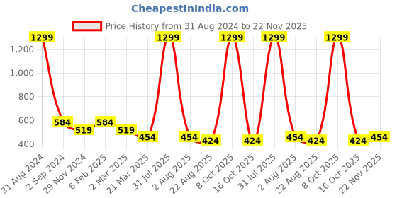 myntra.com Alina decor Peach-Coloured & Sea Green Set of 2 Embellished Square Cushion Covers alina decor Price History Graph from 31 Aug 2024 to 22 Nov 2025