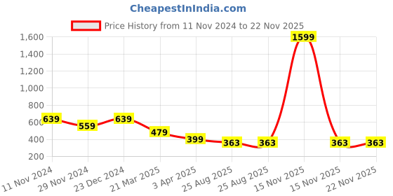myntra.com Alina decor Peach-Coloured Printed Table Cover alina decor Price History Graph from 11 Nov 2024 to 21 Nov 2025